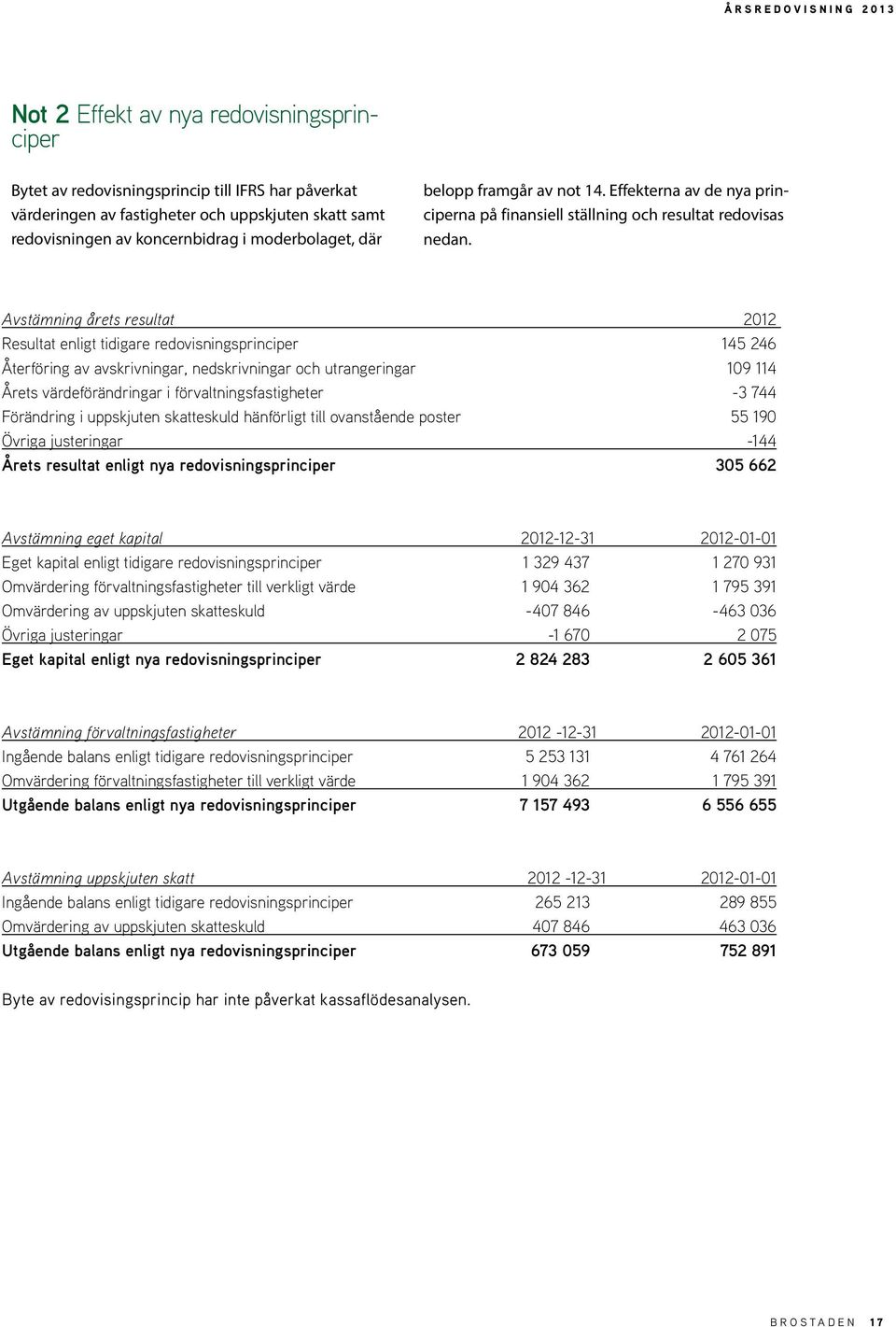 Avstämning årets resultat 2012 Resultat enligt tidigare redovisningsprinciper 145 246 Återföring av avskrivningar, nedskrivningar och utrangeringar 109 114 Årets värdeförändringar i