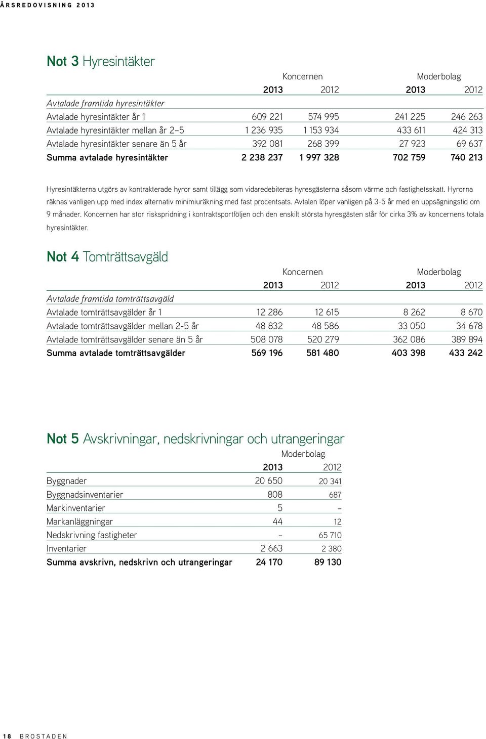 hyror samt tillägg som vidaredebiteras hyresgästerna såsom värme och fastighetsskatt. Hyrorna räknas vanligen upp med index alternativ minimiuräkning med fast procentsats.