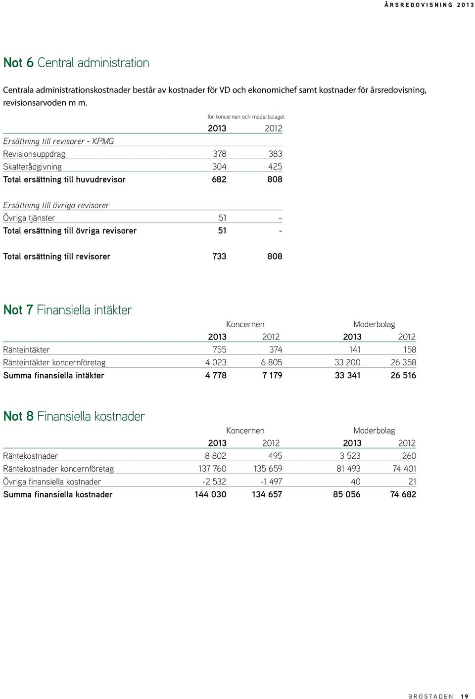 Övriga tjänster 51 Total ersättning till övriga revisorer 51 - Total ersättning till revisorer 733 808 Not 7 Finansiella intäkter Koncernen Moderbolag 2013 2012 2013 2012 Ränteintäkter 755 374 141