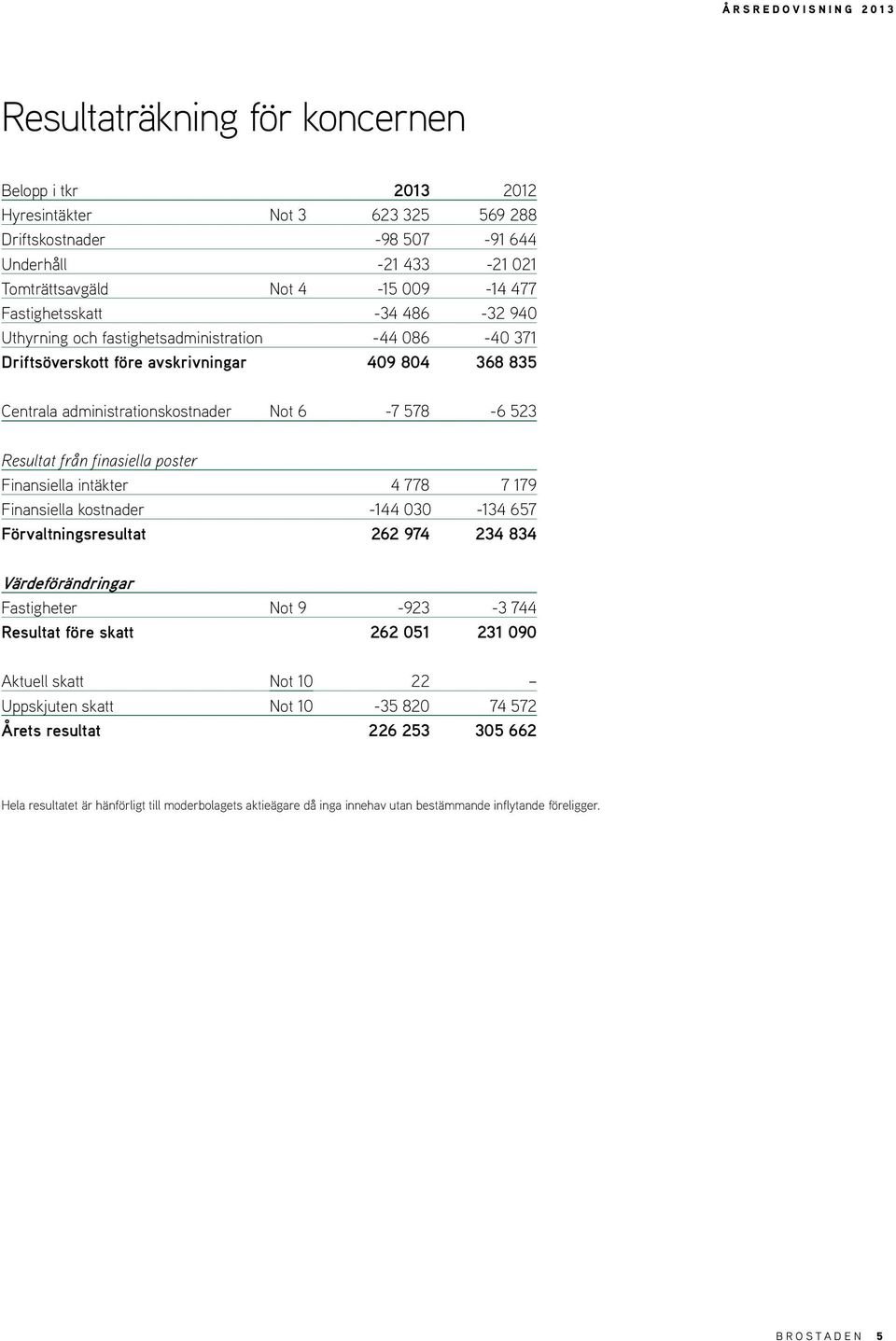 poster Finansiella intäkter 4 778 7 179 Finansiella kostnader -144 030-134 657 Förvaltningsresultat 262 974 234 834 Värdeförändringar Fastigheter Not 9-923 -3 744 Resultat före skatt 262 051 231 090