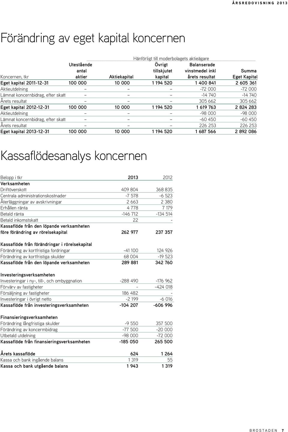 662 Eget kapital 2012-12-31 100 000 10 000 1 194 520 1 619 763 2 824 283 Aktieutdelning -98 000-98 000 Lämnat koncernbidrag, efter skatt -60 450-60 450 Årets resultat 226 253 226 253 Eget kapital