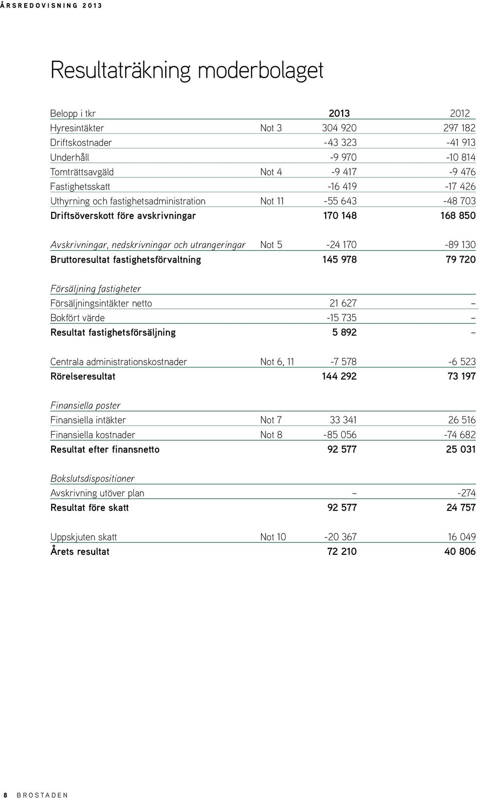 Bruttoresultat fastighetsförvaltning 145 978 79 720 Försäljning fastigheter Försäljningsintäkter netto 21 627 Bokfört värde -15 735 Resultat fastighetsförsäljning 5 892 Centrala