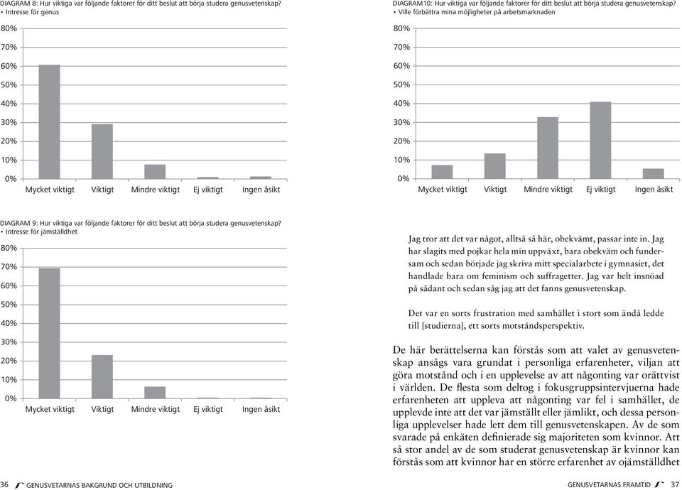 Ville förbättra mina möjligheter på arbetsmarknaden 80% 70% 60% 50% 40% 30% 20% 10% 0% Mycket viktigt Viktigt Mindre viktigt Ej viktigt Ingen åsikt 0% Mycket viktigt Viktigt Mindre viktigt Ej viktigt