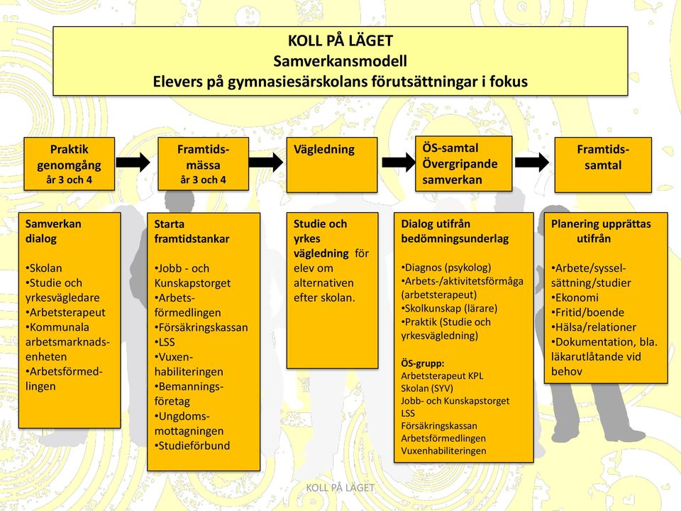 vägledning för elev om alternativen efter skolan.