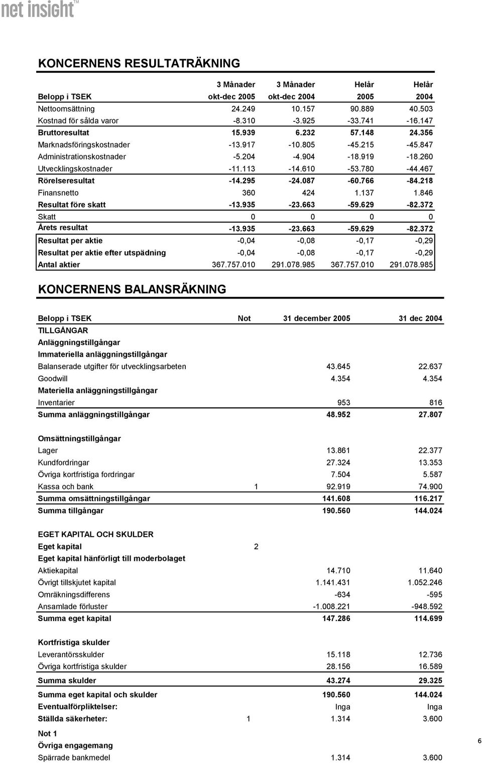 467 Rörelseresultat -14.295-24.087-60.766-84.218 Finansnetto 360 424 1.137 1.846 Resultat före skatt -13.935-23.663-59.629-82.