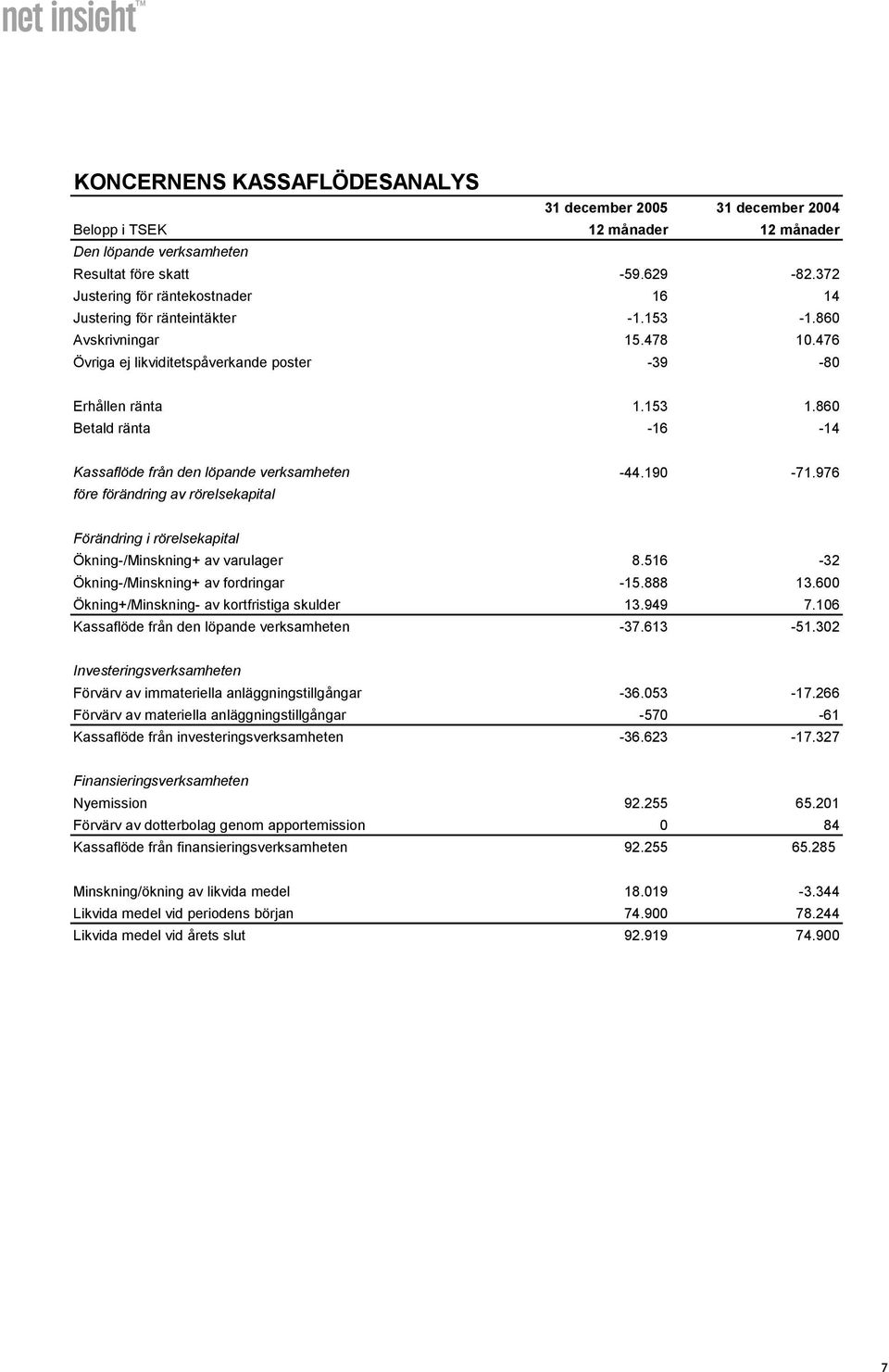 860 Betald ränta -16-14 Kassaflöde från den löpande verksamheten -44.190-71.976 före förändring av rörelsekapital Förändring i rörelsekapital Ökning-/Minskning+ av varulager 8.