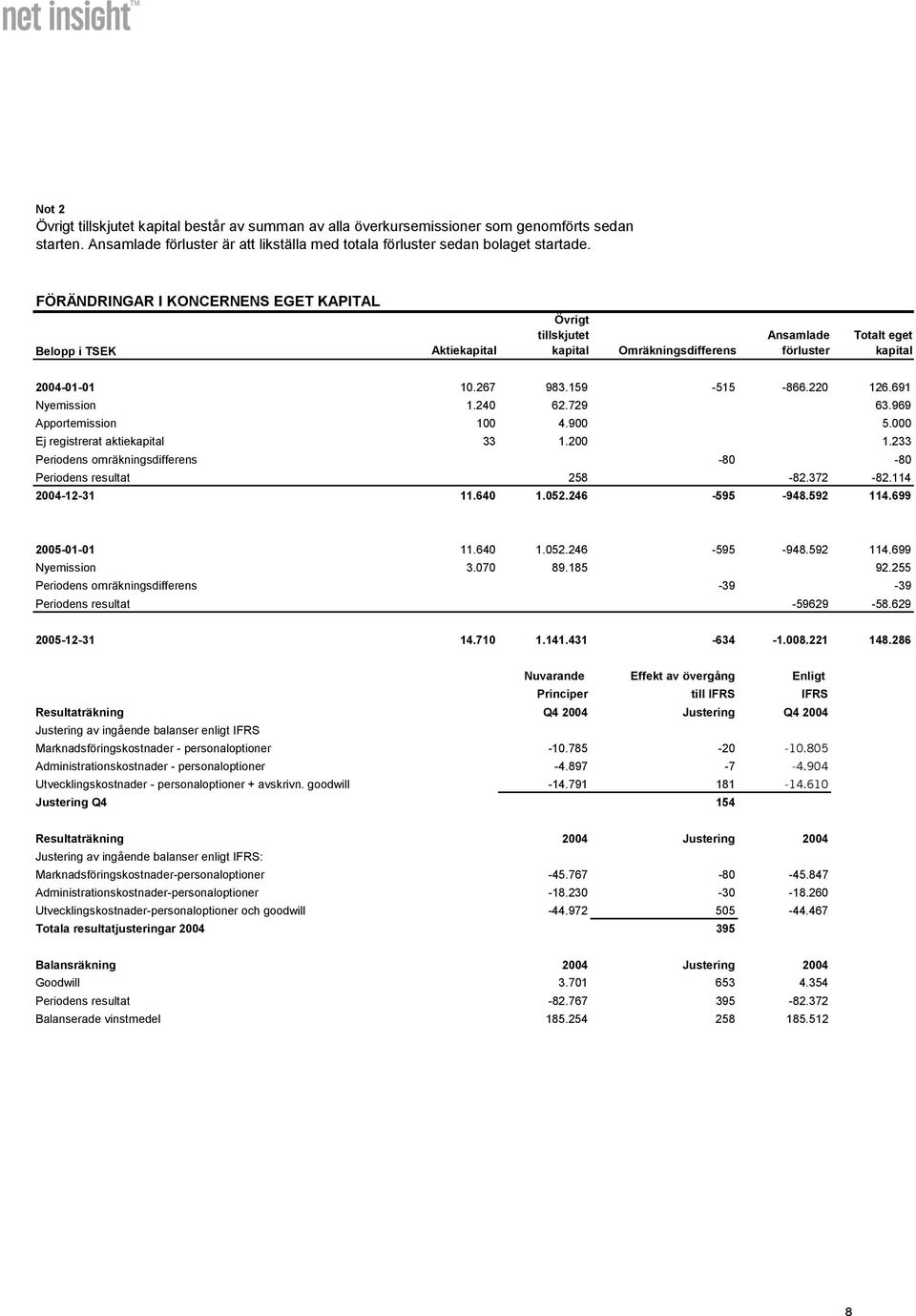 691 Nyemission 1.240 62.729 63.969 Apportemission 100 4.900 5.000 Ej registrerat aktiekapital 33 1.200 1.233 Periodens omräkningsdifferens -80-80 Periodens resultat 258-82.372-82.114 2004-12-31 11.
