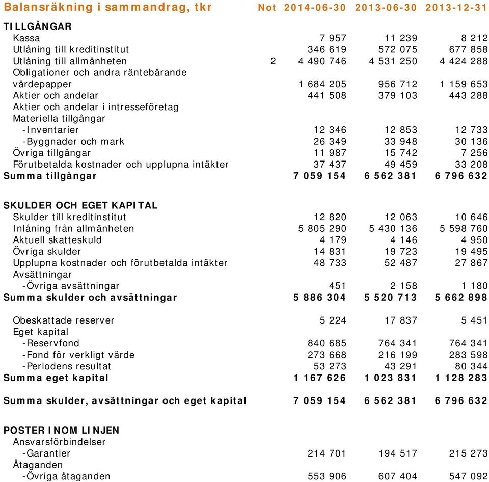 -Inventarier 12 346 12 853 12 733 -Byggnader och mark 26 349 33 948 30 136 Övriga tillgångar 11 987 15 742 7 256 Förutbetalda kostnader och upplupna intäkter 37 437 49 459 33 208 Summa tillgångar 7