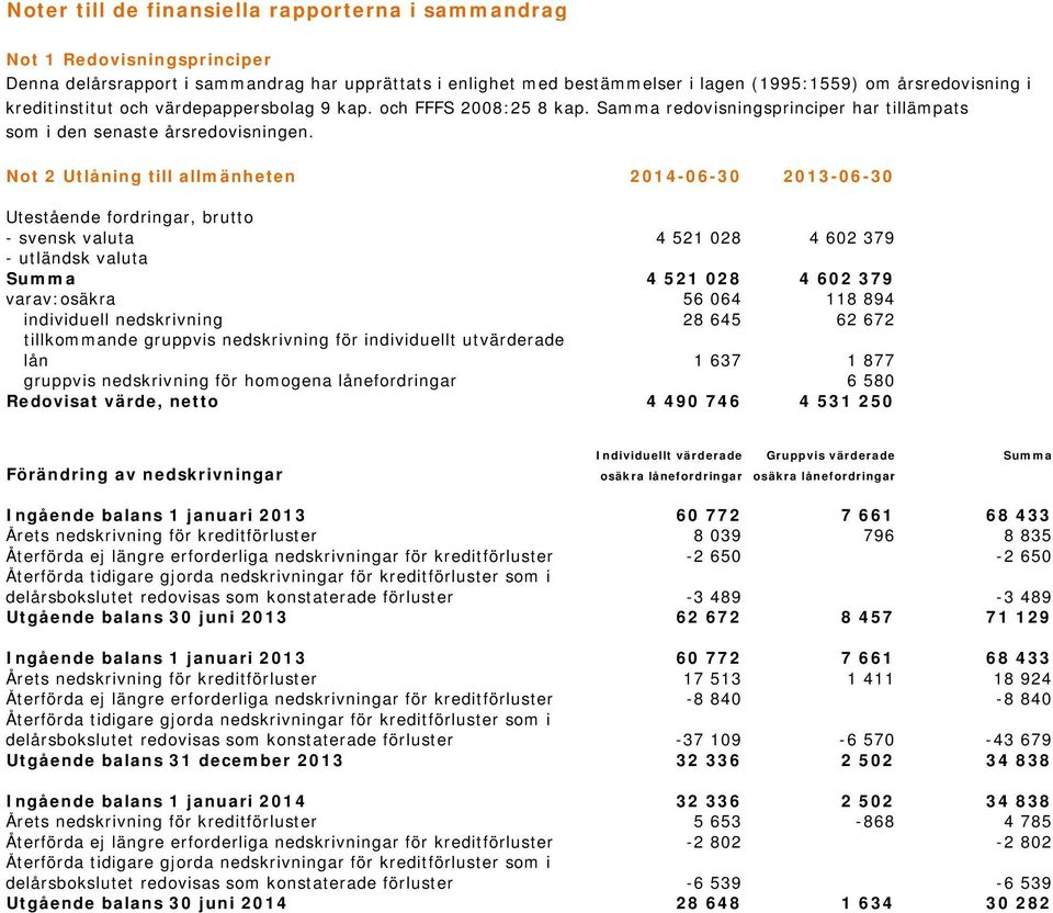 Not 2 Utlåning till allmänheten 2014-06-30 2013-06-30 Utestående fordringar, brutto - svensk valuta 4 521 028 4 602 379 - utländsk valuta Summa 4 521 028 4 602 379 varav:osäkra 56 064 118 894