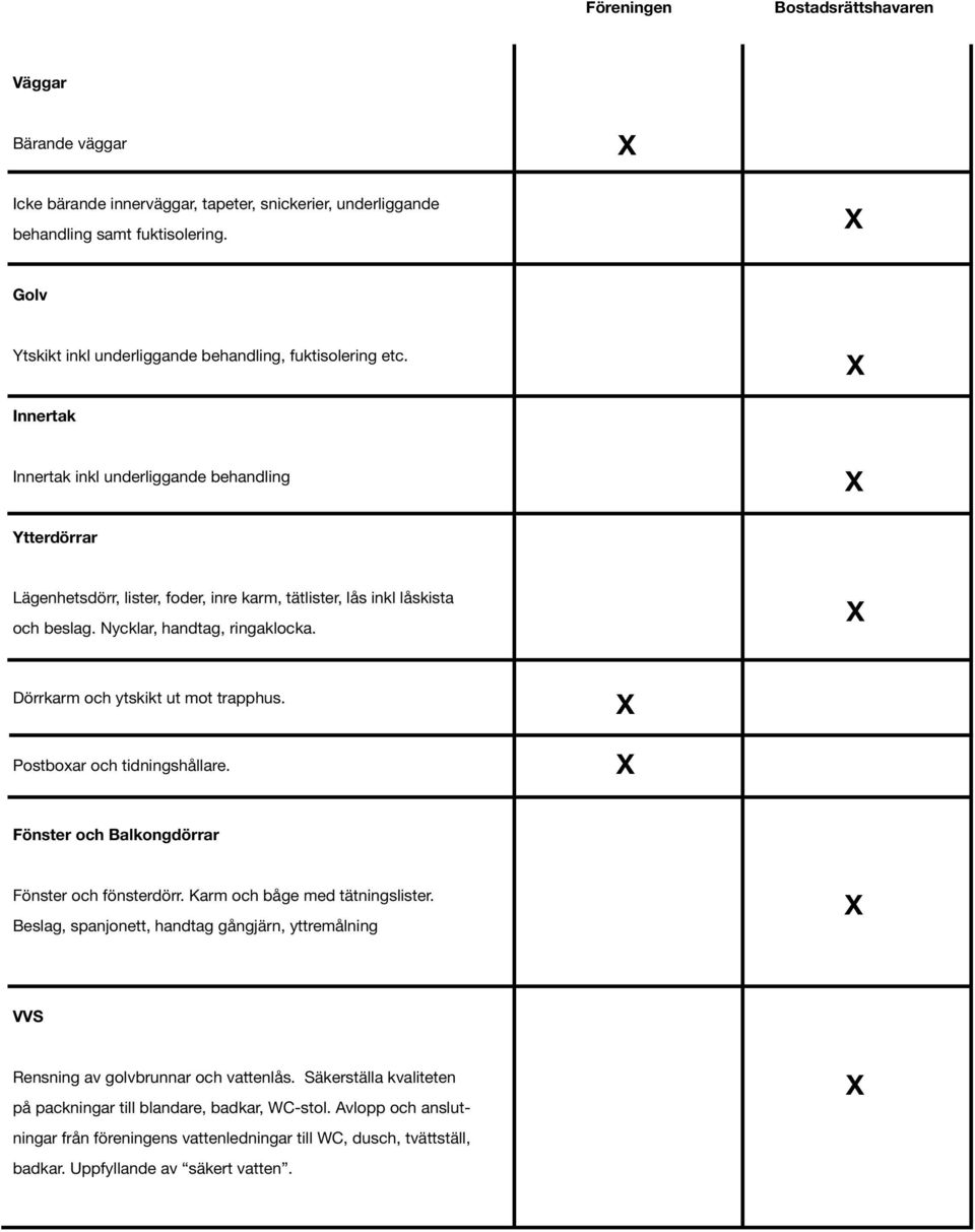 Innertak Innertak inkl underliggande behandling Ytterdörrar Lägenhetsdörr, lister, foder, inre karm, tätlister, lås inkl låskista och beslag. Nycklar, handtag, ringaklocka.