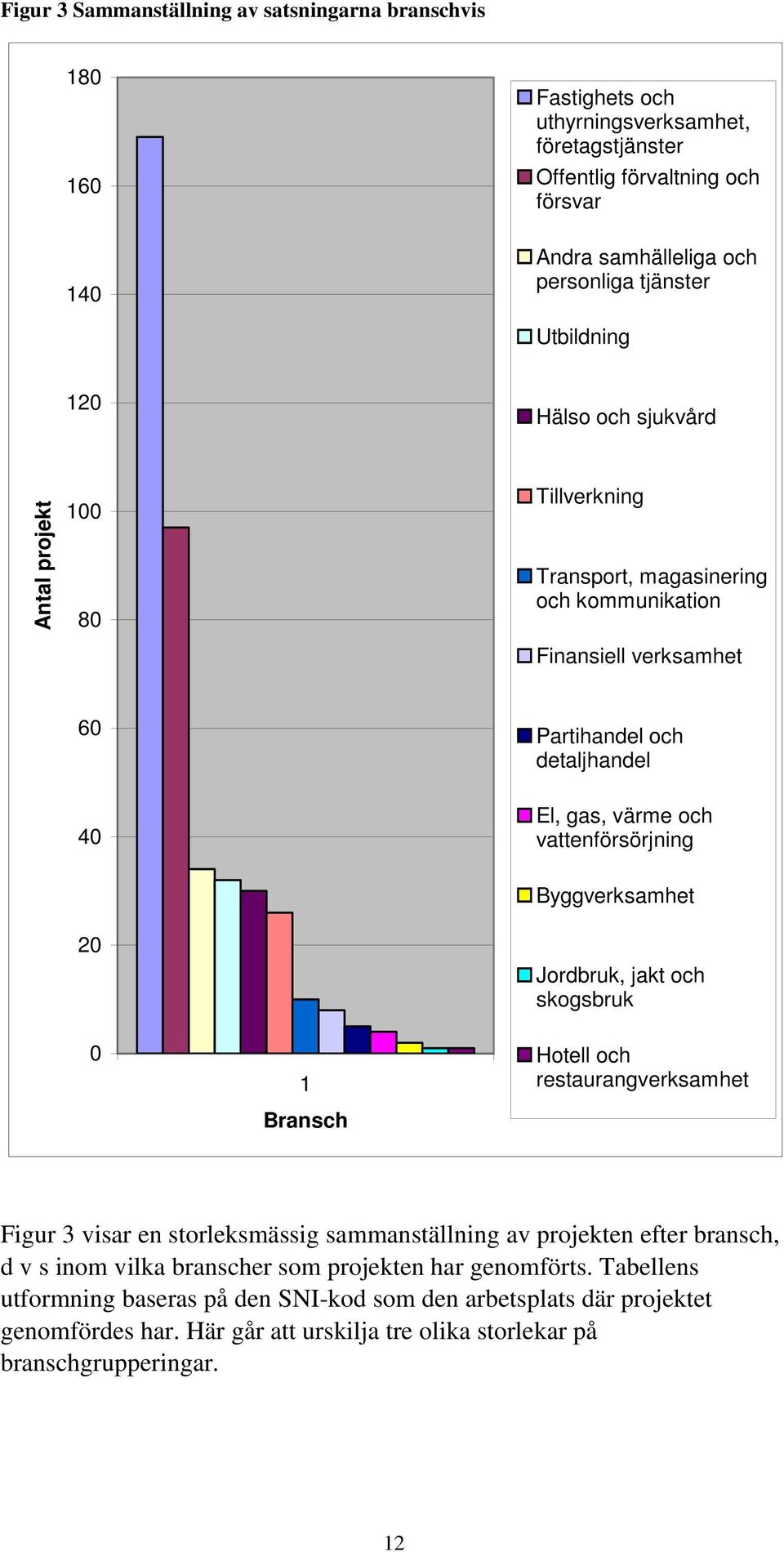 vatteförsörjig 20 Byggverksamhet Jordbruk, jakt och skogsbruk 0 1 Brasch Hotell och restauragverksamhet Figur 3 visar e storleksmässig sammaställig av projekte efter brasch, d v s