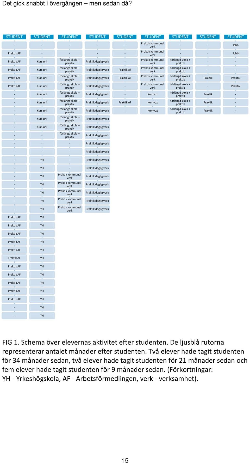 kommunal verk Praktik kommunal verk Praktik kommunal verk Praktik kommunal verk FIG 1. Schema över elevernas aktivitet efter studenten.