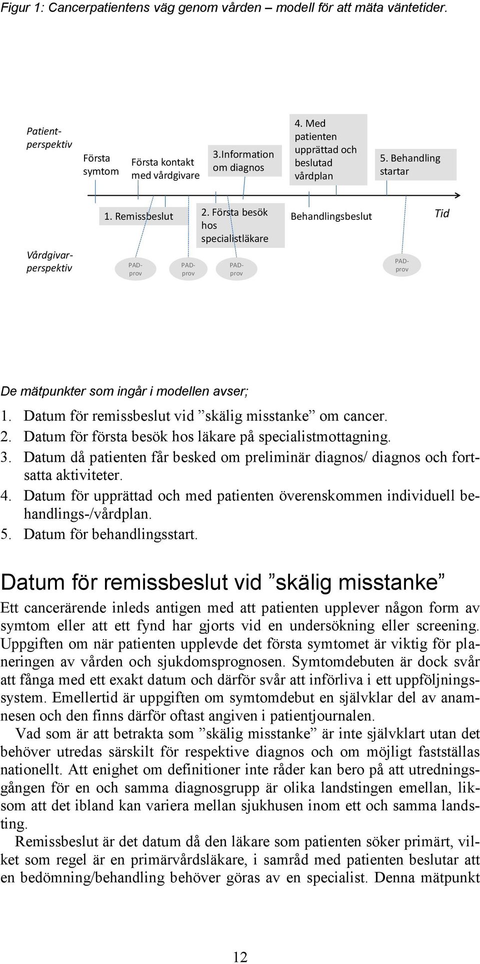 Första besök hos specialistläkare Behandlingsbeslut Vårdgivarperspektiv PADprov PADprov PADprov PADprov Tid De mätpunkter som ingår i modellen avser; 1.