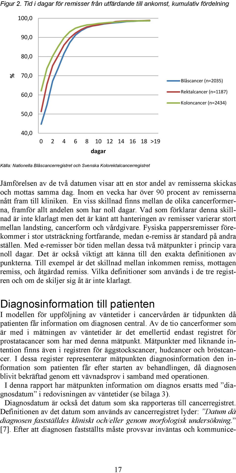 18 >19 dagar Källa: Nationella Blåscancerregistret och Svenska Kolorektalcancerregistret Jämförelsen av de två datumen visar att en stor andel av remisserna skickas och mottas samma dag.