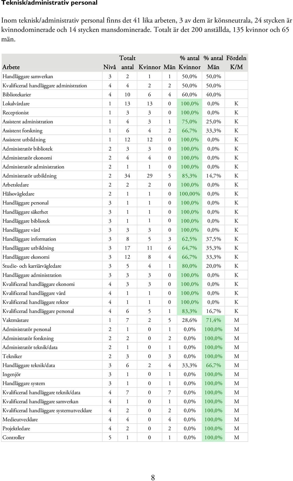 Totalt Fördeln Arbete Nivå antal K/M Handläggare samverkan 3 2 1 1 50,0% 50,0% Kvalificerad handläggare administration 4 4 2 2 50,0% 50,0% Bibliotekarier 4 10 6 4 60,0% 40,0% Lokalvårdare 1 13 13 0