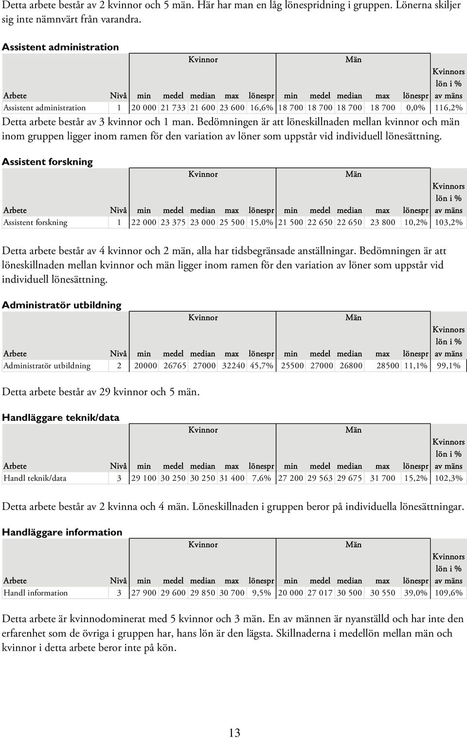 Bedömningen är att löneskillnaden mellan kvinnor och män inom gruppen ligger inom ramen för den variation av löner som uppstår vid individuell lönesättning.