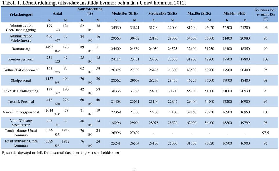 Vård-/Omsorg Specialister Totalt sektorer Umeå kommun Totalt individer Umeå kommun Antal Könsfördelning (%) Medellön (SEK) Medianlön (SEK) Maxlön (SEK) Minlön (SEK) K M K M K M K M K M K M 199 124 62