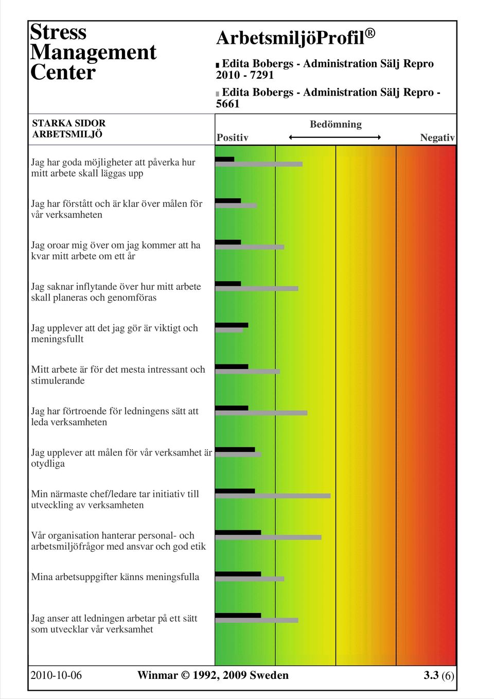 för det mesta intressant och stimulerande Jag har förtroende för ledningens sätt att leda verksamheten Jag upplever att målen för vår verksamhet är otydliga Min närmaste chef/ledare tar initiativ