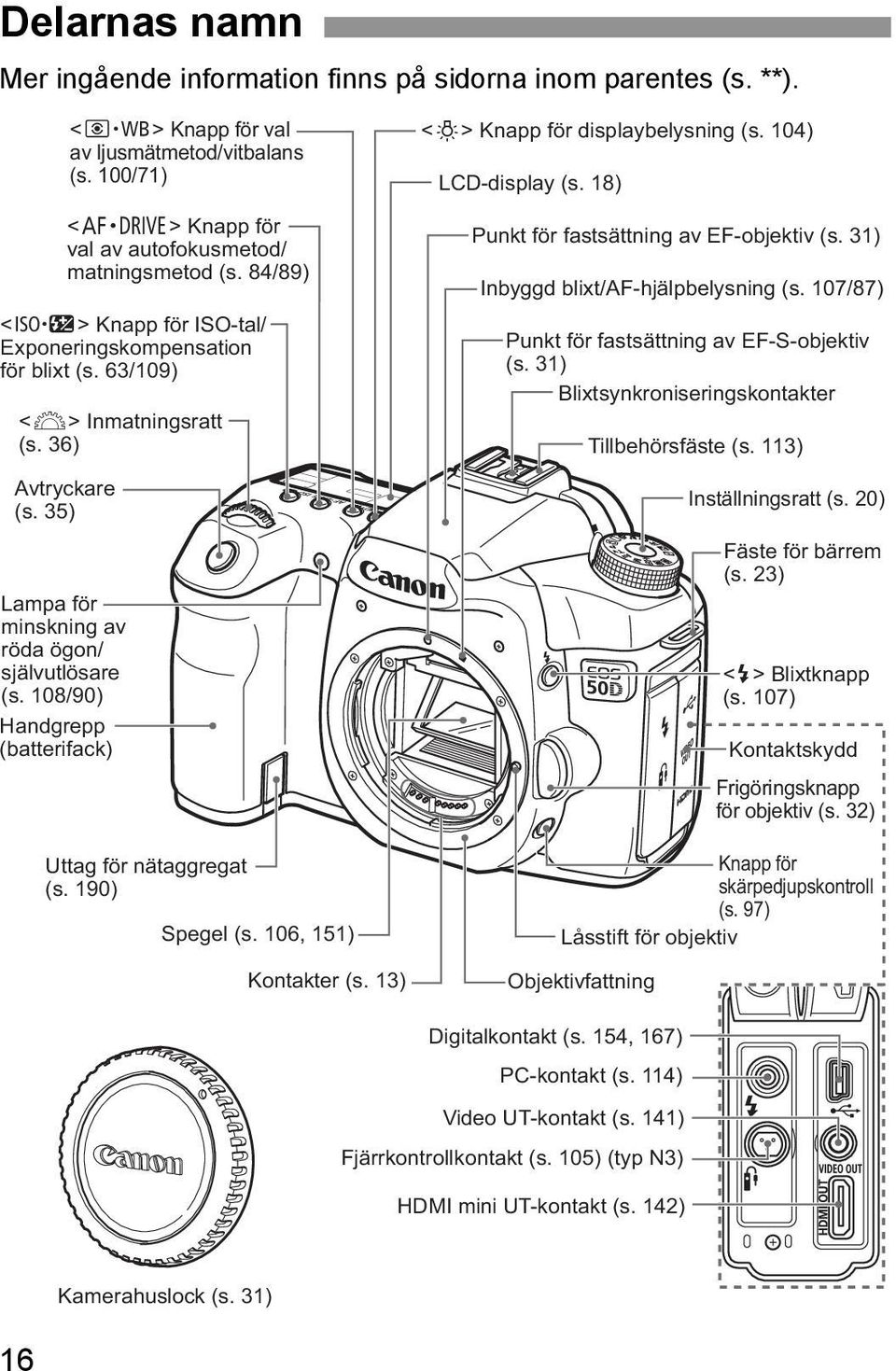 36) Lampa för minsning av röda ögon/ självutlösare (s. 108/90) Handgrepp (batterifac) Uttag för nätaggregat (s. 190) Spegel (s. 106, 151) Kontater (s. 13) <U> Knapp för displaybelysning (s.