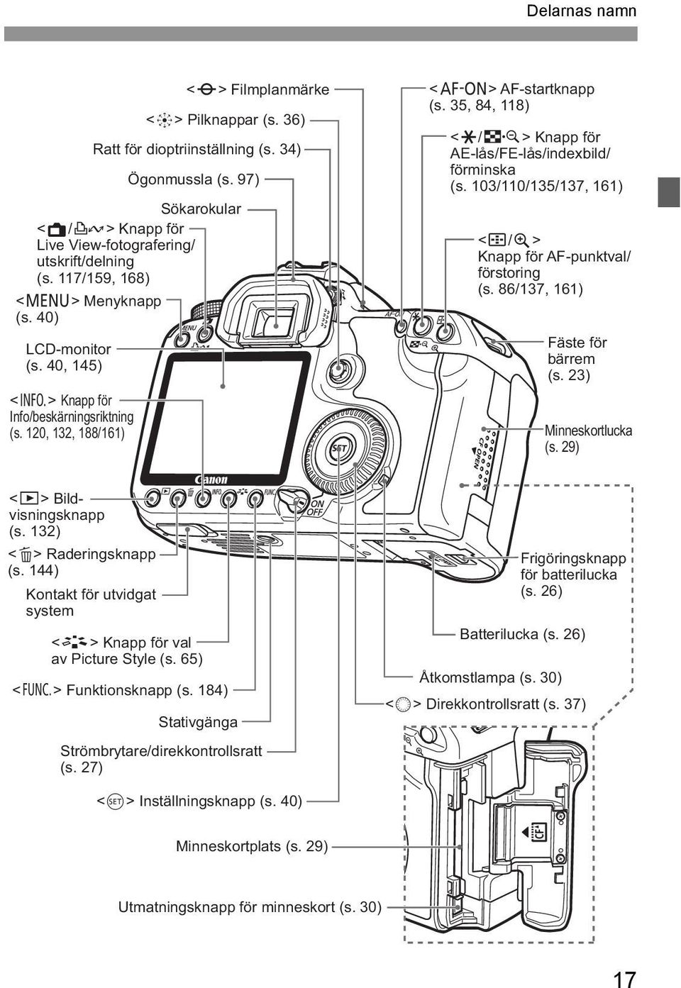 35, 84, 118) <A/I> Knapp för AE-lås/FE-lås/indexbild/ förminsa (s. 103/110/135/137, 161) <S/u> Knapp för AF-puntval/ förstoring (s. 86/137, 161) Fäste för bärrem (s. 23) Minnesortluca (s.