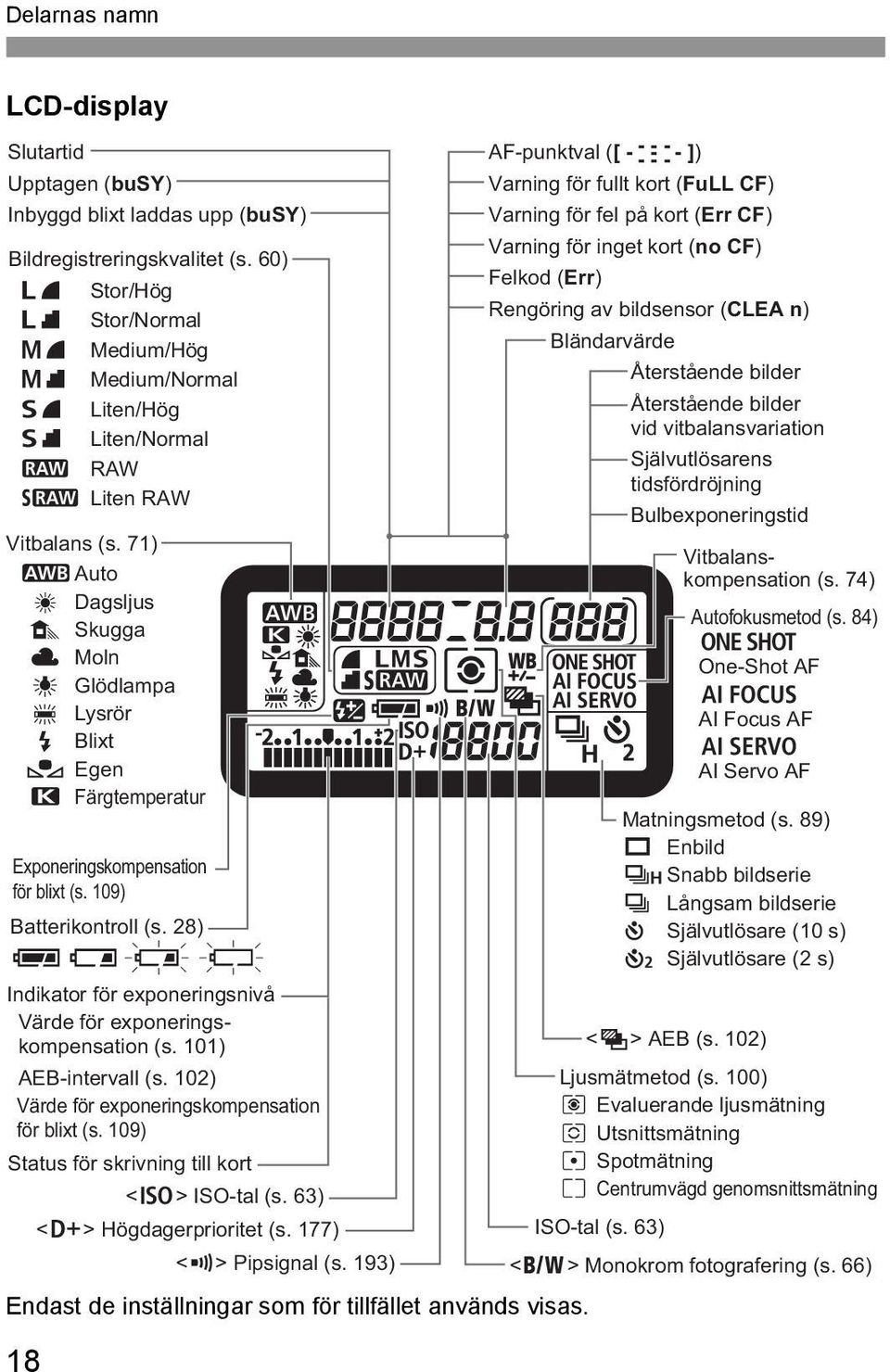 71) Q Auto W Dagsljus E Sugga R Moln Y Glödlampa U Lysrör I Blixt O Egen P Färgtemperatur Exponeringsompensation för blixt (s. 109) Batteriontroll (s.