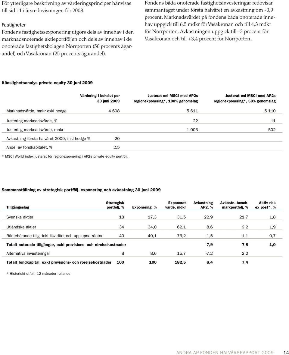 Vasakronan (25 procents ägarandel). Fondens båda onoterade fastighetsinvesteringar redovisar sammantaget under första halvåret en avkastning om -0,9 procent.