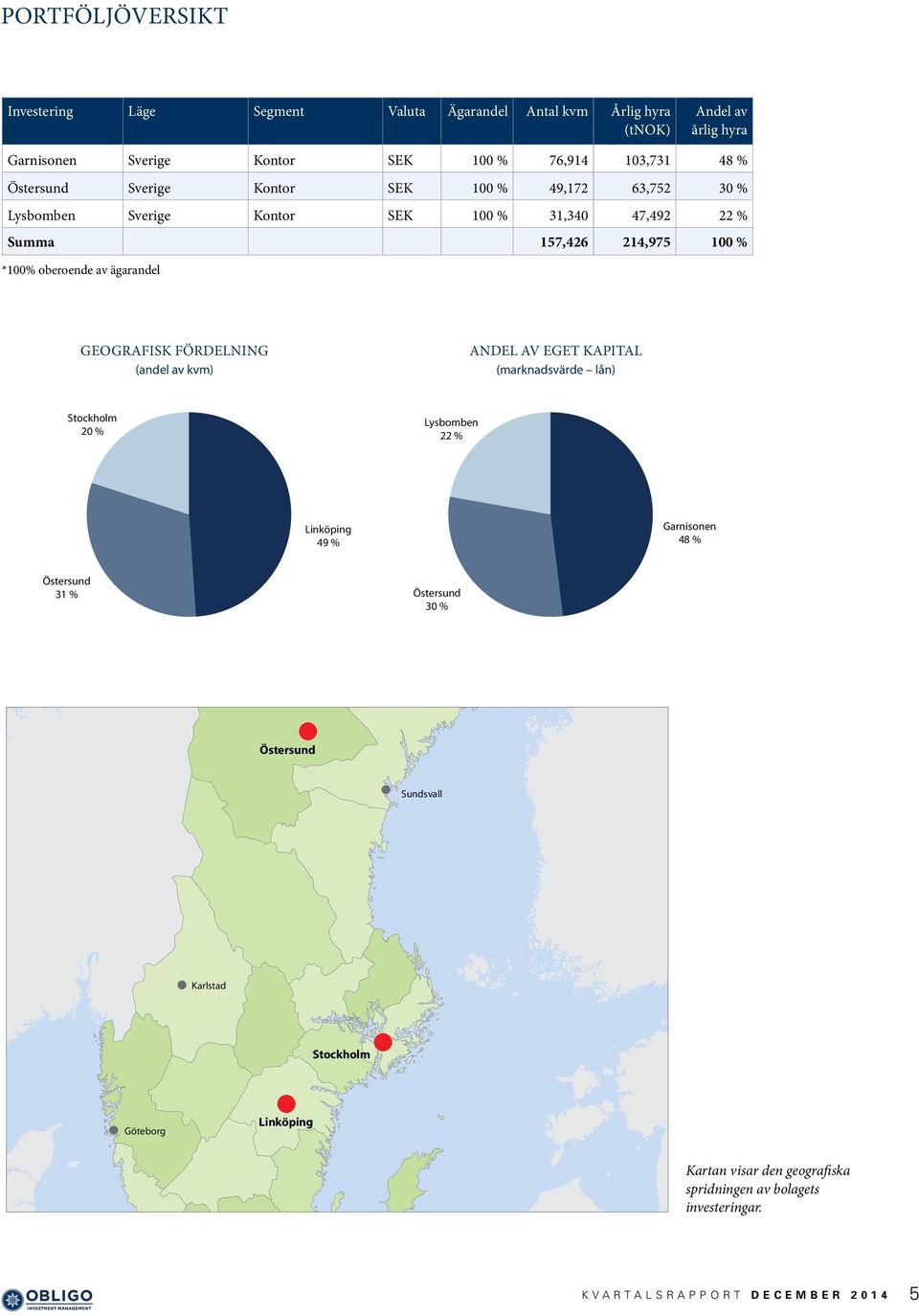 fördelning (andel av kvm) ANDEL AV EGET KAPITAL (marknadsvärde lån) Stockholm 20 % Stockholm 20 % Lysbomben 22 % Lysbomben 22 % 49 % 49 % Garnisonen 48 %