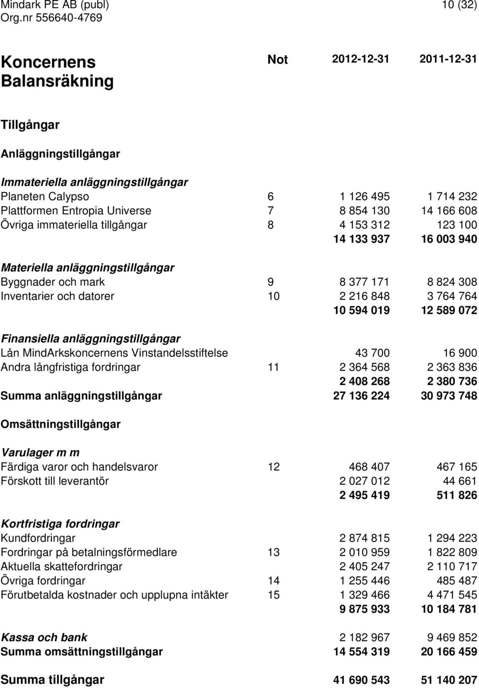 594 019 12 589 072 Finansiella anläggningstillgångar Lån MindArkskoncernens Vinstandelsstiftelse 43 700 16 900 Andra långfristiga fordringar 11 2 364 568 2 363 836 2 408 268 2 380 736 Summa