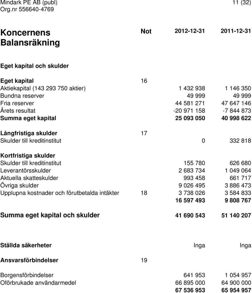 626 680 Leverantörsskulder 2 683 734 1 049 064 Aktuella skatteskulder 993 458 661 717 Övriga skulder 9 026 495 3 886 473 Upplupna kostnader och förutbetalda intäkter 18 3 738 026 3 584 833 16 597 493