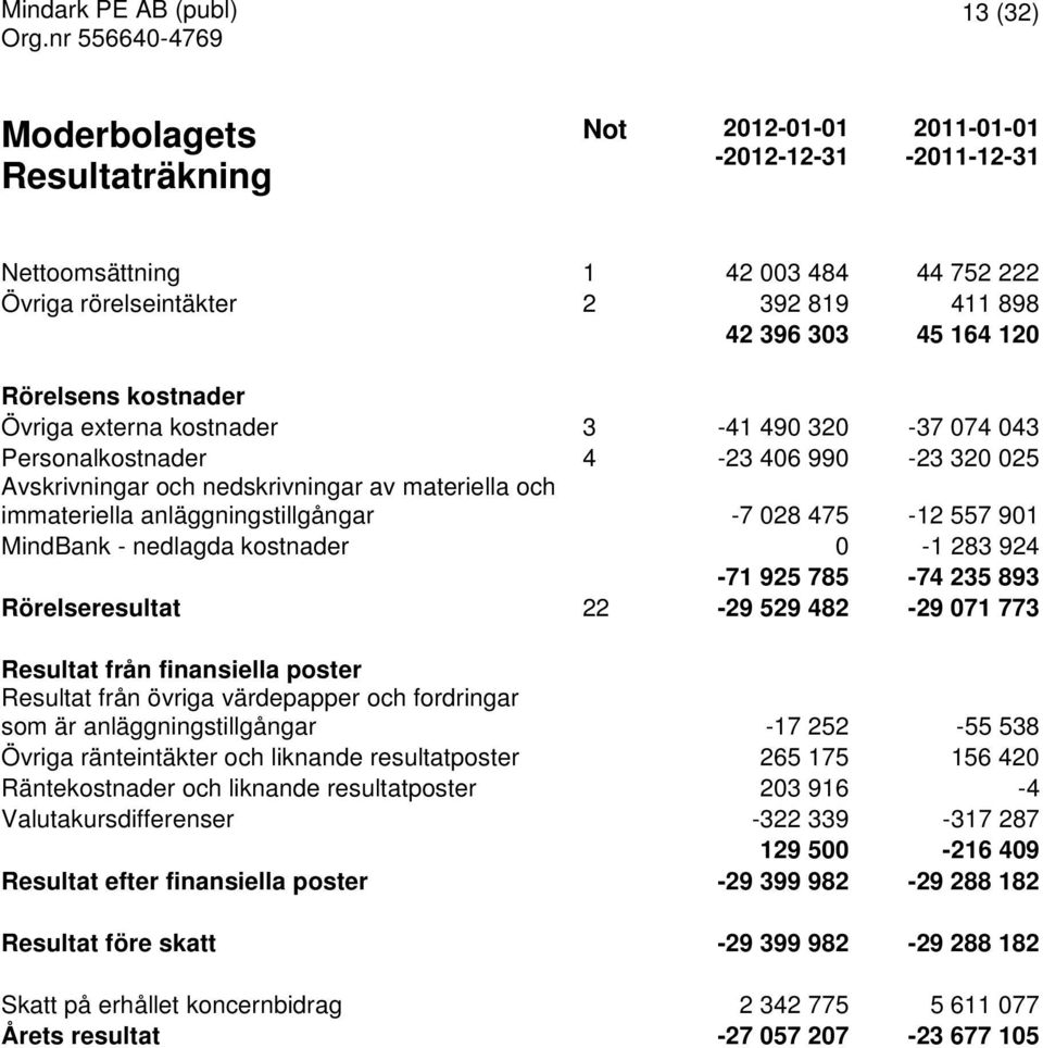 475-12 557 901 MindBank - nedlagda kostnader 0-1 283 924-71 925 785-74 235 893 Rörelseresultat 22-29 529 482-29 071 773 Resultat från finansiella poster Resultat från övriga värdepapper och