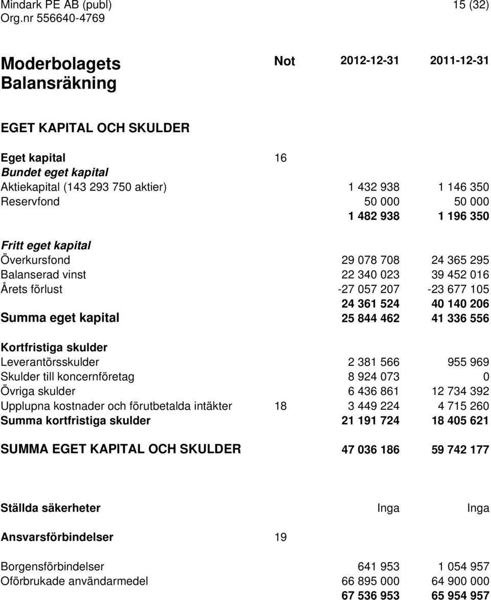 Kortfristiga skulder Leverantörsskulder 2 381 566 955 969 Skulder till koncernföretag 8 924 073 0 Övriga skulder 6 436 861 12 734 392 Upplupna kostnader och förutbetalda intäkter 18 3 449 224 4 715