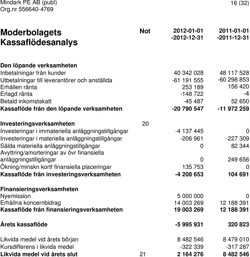 Investeringsverksamheten 20 Investeringar i immateriella anläggningstillgångar -4 137 445 0 Investeringar i materiella anläggningstillgångar -206 961-227 309 Sålda materiella anläggningstillgångar 0