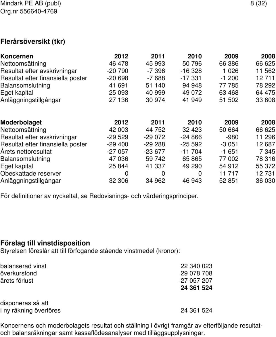 502 33 608 Moderbolaget 2012 2011 2010 2009 2008 Nettoomsättning 42 003 44 752 32 423 50 664 66 625 Resultat efter avskrivningar -29 529-29 072-24 866-980 11 296 Resultat efter finansiella poster -29