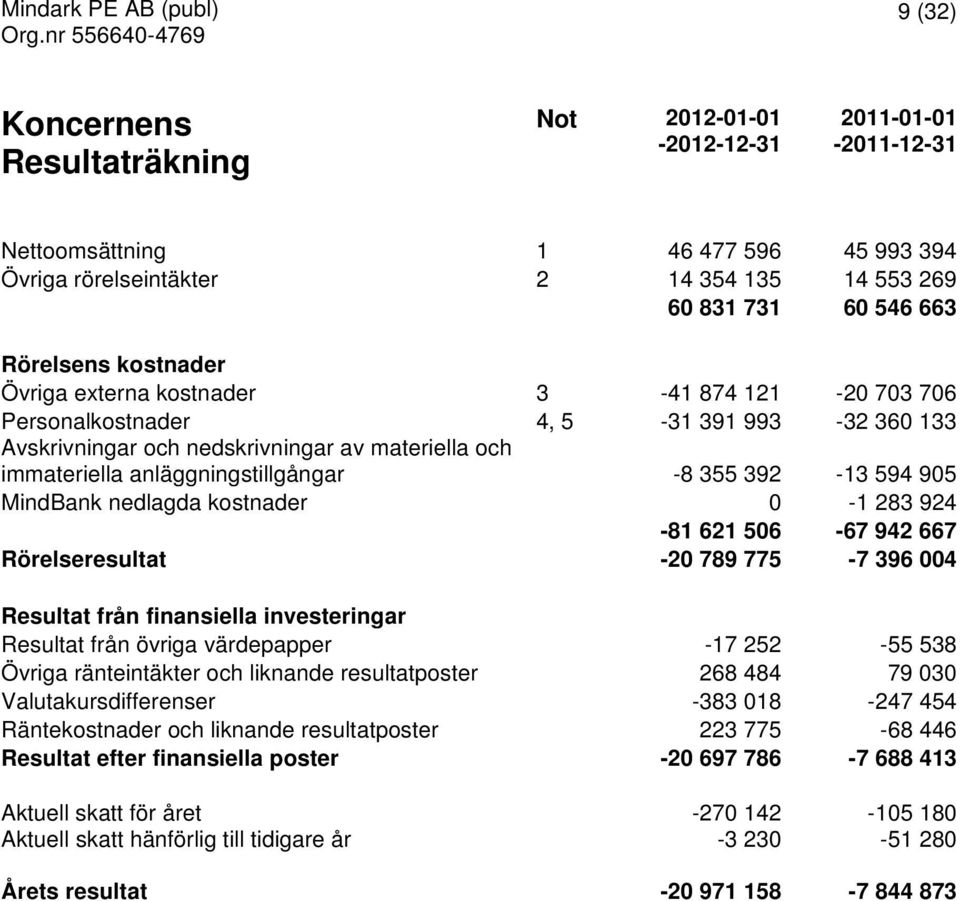 -8 355 392-13 594 905 MindBank nedlagda kostnader 0-1 283 924-81 621 506-67 942 667 Rörelseresultat -20 789 775-7 396 004 Resultat från finansiella investeringar Resultat från övriga värdepapper -17