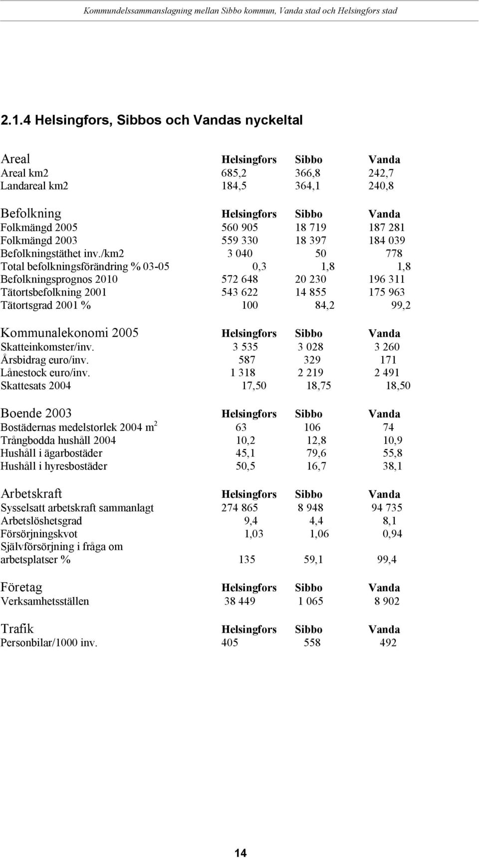 /km2 3 040 50 778 Total befolkningsförändring % 03-05 0,3 1,8 1,8 Befolkningsprognos 2010 572 648 20 230 196 311 Tätortsbefolkning 2001 543 622 14 855 175 963 Tätortsgrad 2001 % 100 84,2 99,2