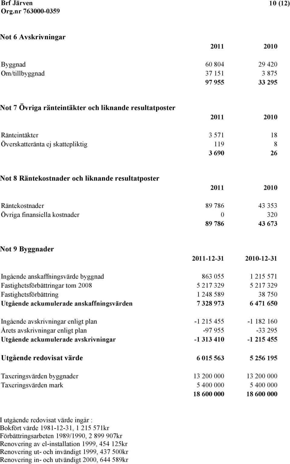 Ingående anskaffningsvärde byggnad 863 055 1 215 571 Fastighetsförbättringar tom 2008 5 217 329 5 217 329 Fastighetsförbättring 1 248 589 38 750 Utgående ackumulerade anskaffningsvärden 7 328 973 6