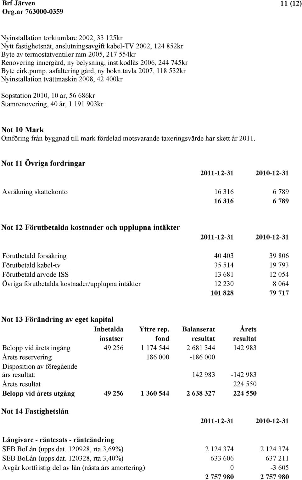 tavla 2007, 118 532kr Nyinstallation tvättmaskin 2008, 42 400kr Sopstation 2010, 10 år, 56 686kr Stamrenovering, 40 år, 1 191 903kr Not 10 Mark Omföring från byggnad till mark fördelad motsvarande