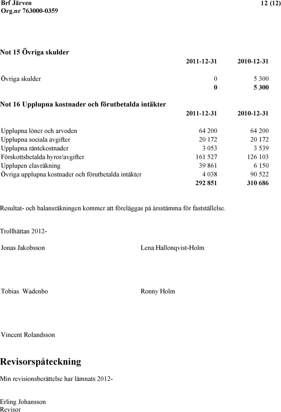 150 Övriga upplupna kostnader och förutbetalda intäkter 4 038 90 522 292 851 310 686 Resultat- och balansräkningen kommer att föreläggas på årsstämma för fastställelse.