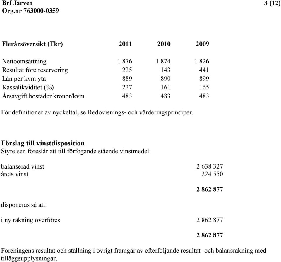 Förslag till vinstdisposition Styrelsen föreslår att till förfogande stående vinstmedel: balanserad vinst 2 638 327 årets vinst 224 550 disponeras så