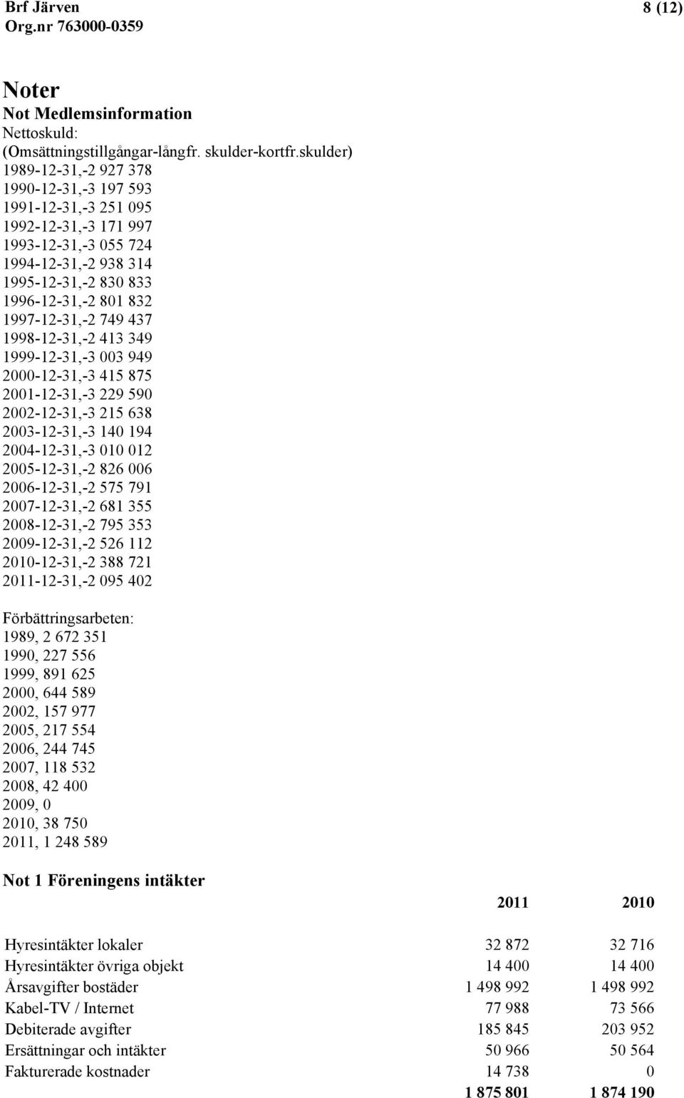 749 437 1998-12-31,-2 413 349 1999-12-31,-3 003 949 2000-12-31,-3 415 875 2001-12-31,-3 229 590 2002-12-31,-3 215 638 2003-12-31,-3 140 194 2004-12-31,-3 010 012 2005-12-31,-2 826 006 2006-12-31,-2