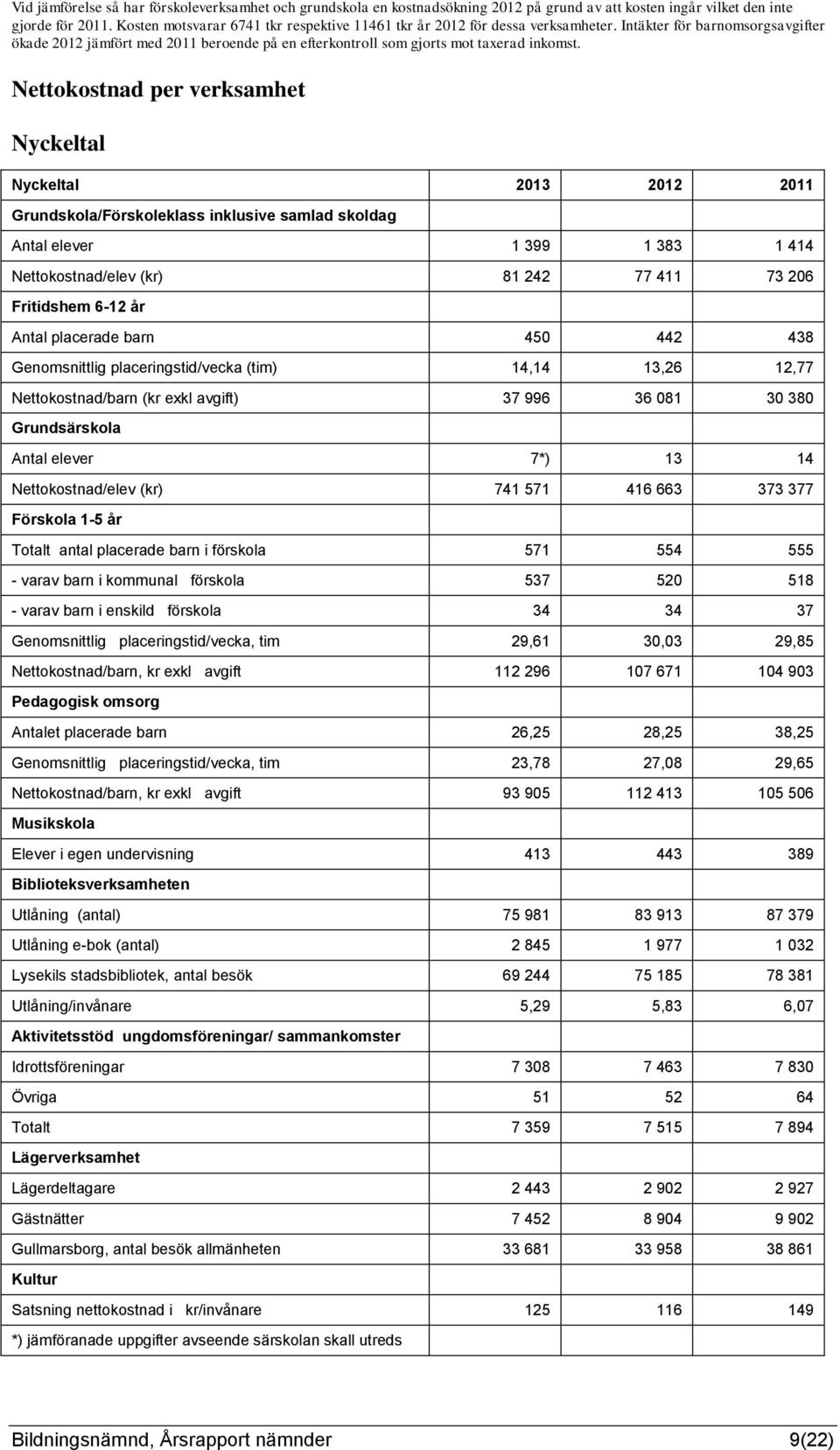 Nettokostnad per verksamhet Nyckeltal Nyckeltal 2013 2012 2011 Grundskola/Förskoleklass inklusive samlad skoldag Antal elever 1 399 1 383 1 414 Nettokostnad/elev (kr) 81 242 77 411 73 206 Fritidshem