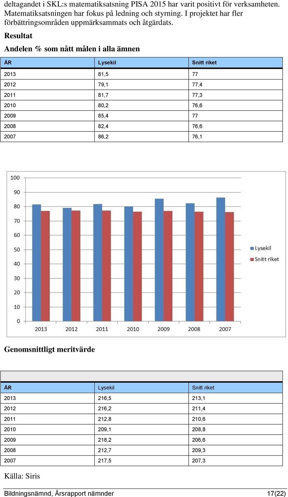 Resultat Andelen % som nått målen i alla ämnen ÅR Lysekil Snitt riket 2013 81,5 77 2012 79,1 77,4 2011 81,7 77,3 2010 80,2 76,6 2009 85,4 77 2008 82,4