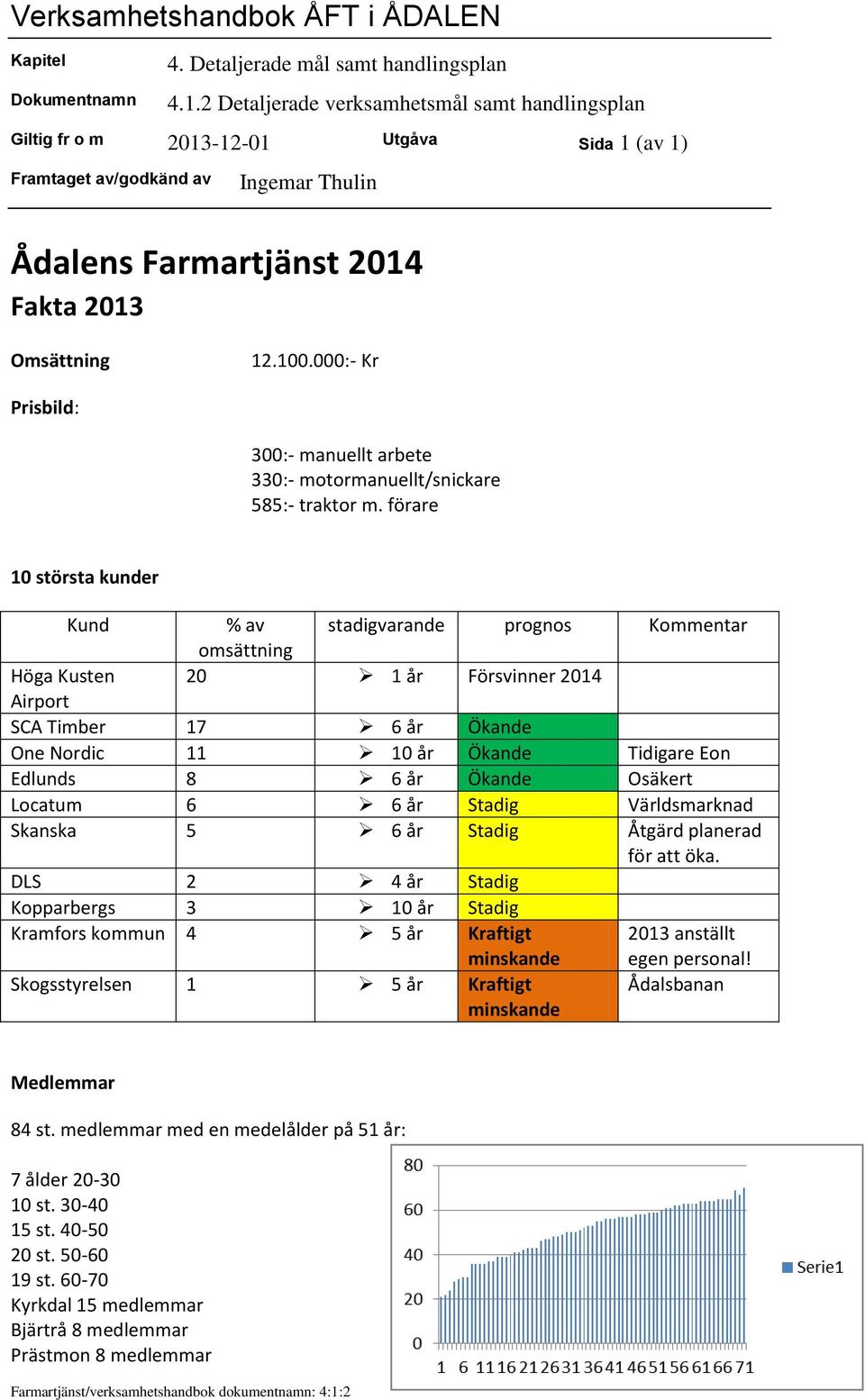 år Ökande Osäkert Locatum 6 6 år Stadig Världsmarknad Skanska 5 6 år Stadig Åtgärd planerad för att öka.