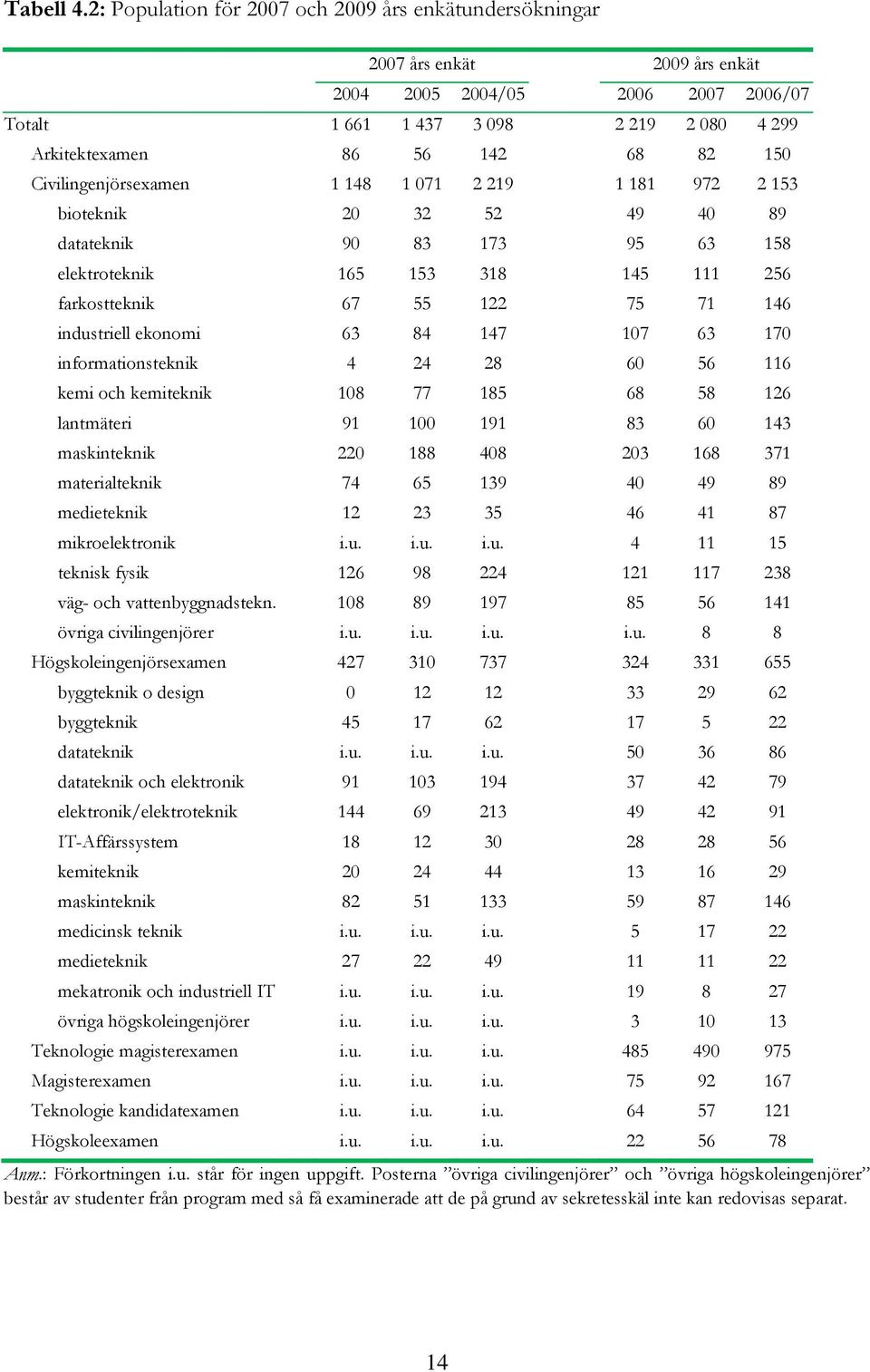 Civilingenjörsexamen 1 148 1 071 2 219 1 181 972 2 153 bioteknik 20 32 52 49 40 89 datateknik 90 83 173 95 63 158 elektroteknik 165 153 318 145 111 256 farkostteknik 67 55 122 75 71 146 industriell