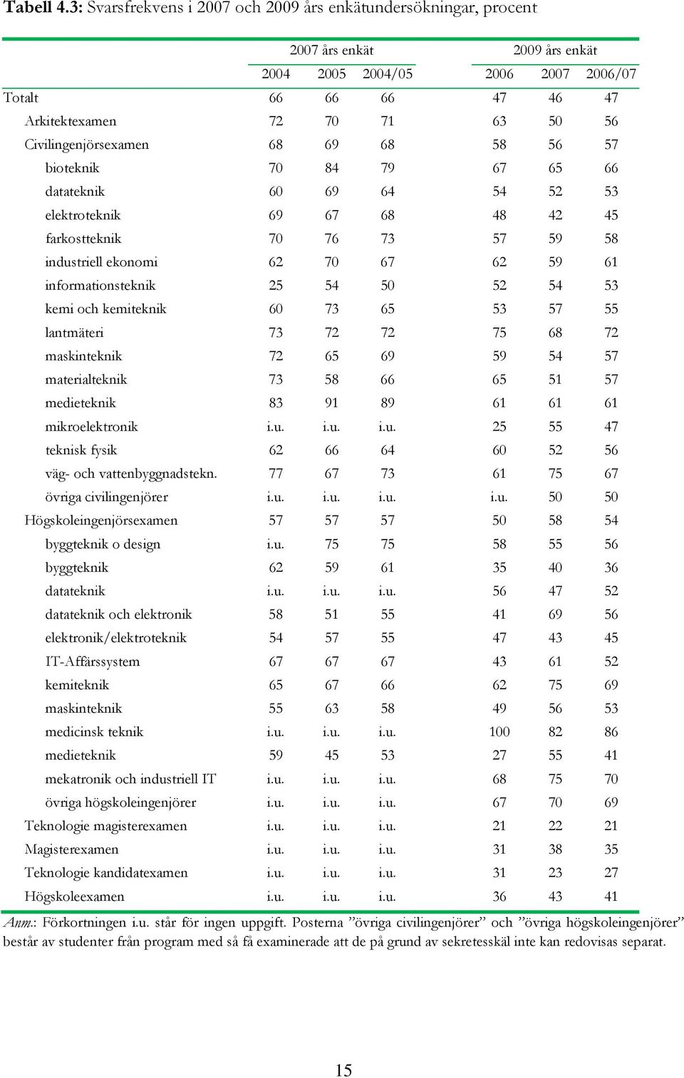 Civilingenjörsexamen 68 69 68 58 56 57 bioteknik 70 84 79 67 65 66 datateknik 60 69 64 54 52 53 elektroteknik 69 67 68 48 42 45 farkostteknik 70 76 73 57 59 58 industriell ekonomi 62 70 67 62 59 61