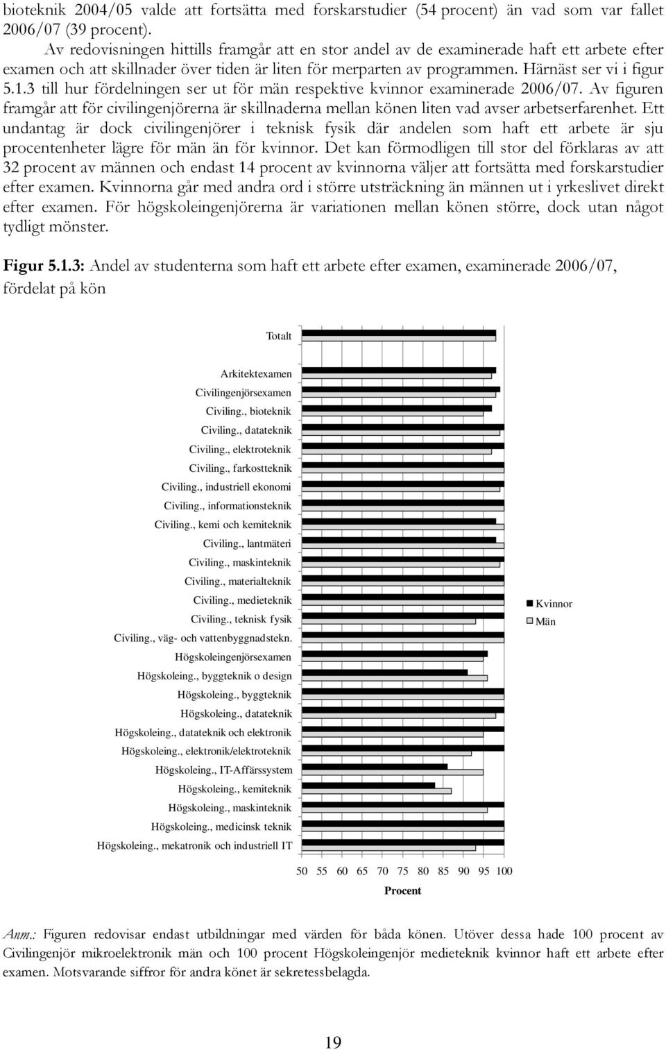 3 till hur fördelningen ser ut för män respektive kvinnor examinerade 2006/07. Av figuren framgår att för civilingenjörerna är skillnaderna mellan könen liten vad avser arbetserfarenhet.