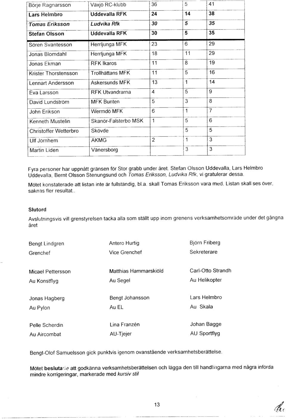 Bunten 6 B John Erikson WermdO MFK 6 1 7 Kenneth Mustelin SkanOr-Falsterbo MSK 1 6 Christoffer Wetterbro SkOvde 5 Ulf JOrnhem lrrtartin t-roen AKMG vanersborg - q Z 1 ;-- J I?