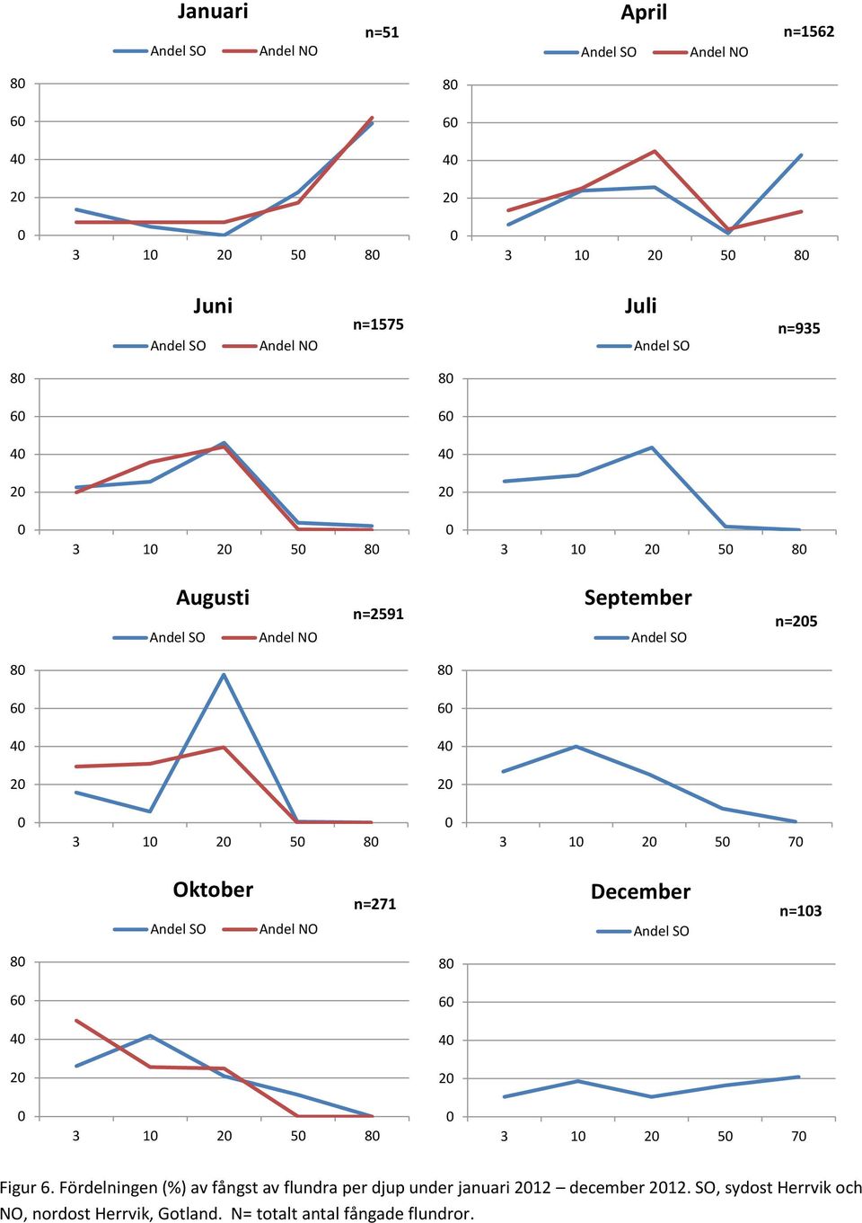 1 2 5 7 Oktober Andel SO Andel NO n=271 December Andel SO n=13 8 8 6 6 4 4 2 2 3 1 2 5 8 3 1 2 5 7 Figur 6.