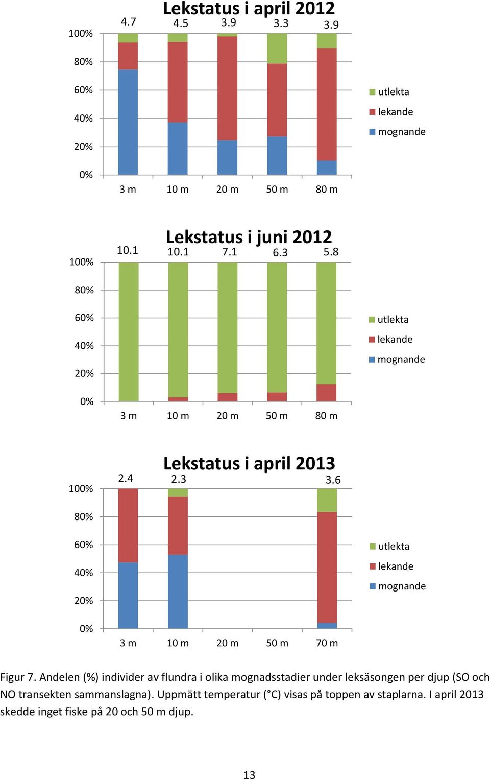 6 8% 6% 4% 2% utlekta lekande mognande % 3 m 1 m 2 m 5 m 7 m Figur 7.