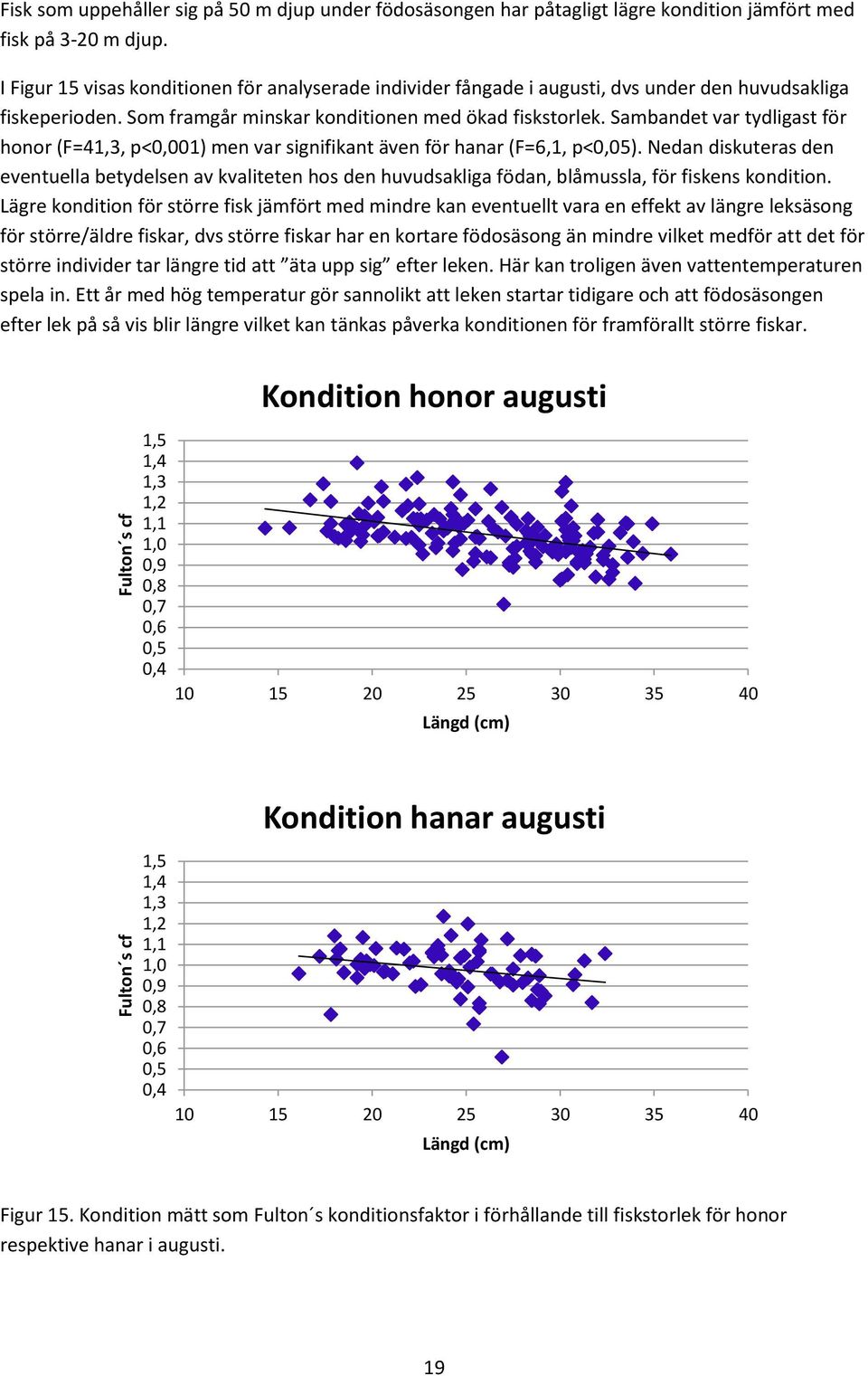 Sambandet var tydligast för honor (F=41,3, p<,1) men var signifikant även för hanar (F=6,1, p<,5).